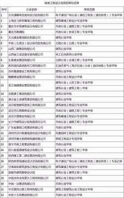 32項(xiàng)設(shè)計(jì)甲級(jí)資質(zhì)與15項(xiàng)施工特級(jí)資質(zhì)獲批，住建部新名單彰顯行業(yè)高質(zhì)量發(fā)展